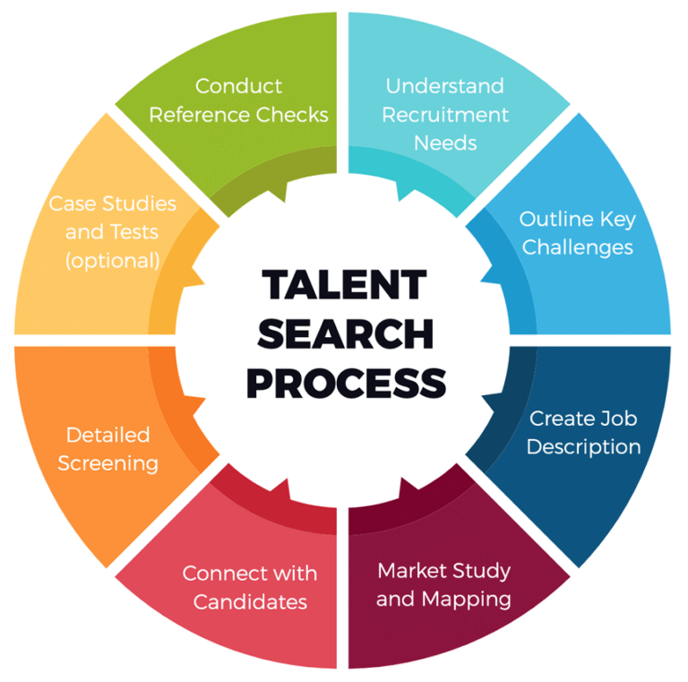 hiring process flow